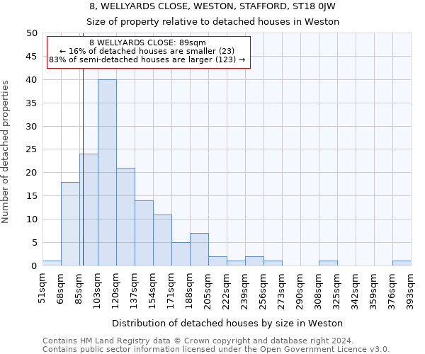 8, WELLYARDS CLOSE, WESTON, STAFFORD, ST18 0JW: Size of property relative to detached houses in Weston