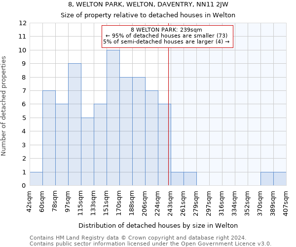 8, WELTON PARK, WELTON, DAVENTRY, NN11 2JW: Size of property relative to detached houses in Welton