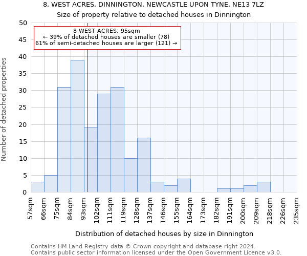 8, WEST ACRES, DINNINGTON, NEWCASTLE UPON TYNE, NE13 7LZ: Size of property relative to detached houses in Dinnington