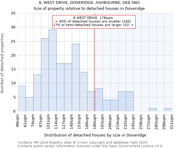 8, WEST DRIVE, DOVERIDGE, ASHBOURNE, DE6 5NG: Size of property relative to detached houses in Doveridge