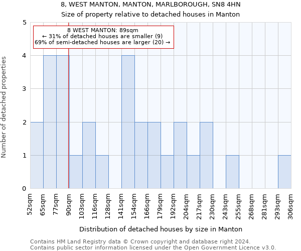 8, WEST MANTON, MANTON, MARLBOROUGH, SN8 4HN: Size of property relative to detached houses in Manton