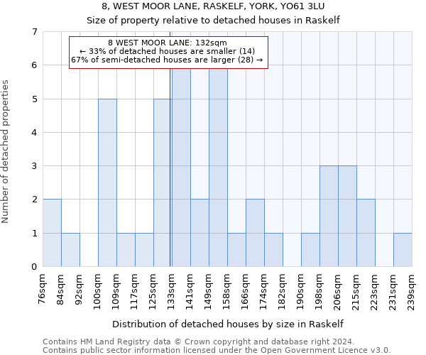 8, WEST MOOR LANE, RASKELF, YORK, YO61 3LU: Size of property relative to detached houses in Raskelf