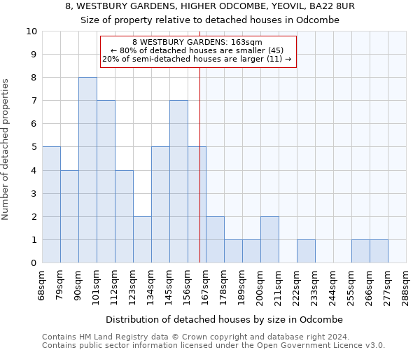 8, WESTBURY GARDENS, HIGHER ODCOMBE, YEOVIL, BA22 8UR: Size of property relative to detached houses in Odcombe