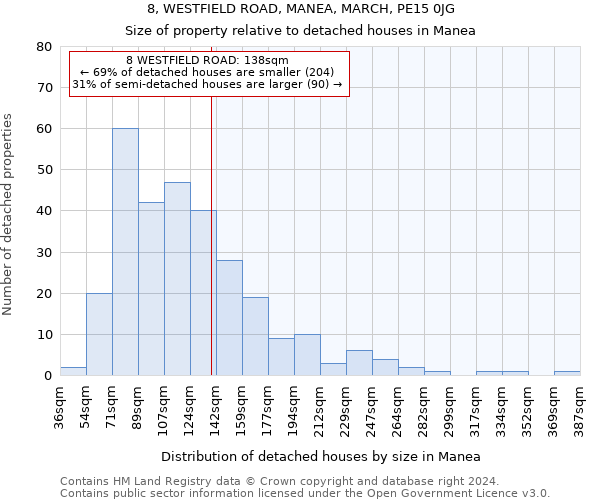 8, WESTFIELD ROAD, MANEA, MARCH, PE15 0JG: Size of property relative to detached houses in Manea