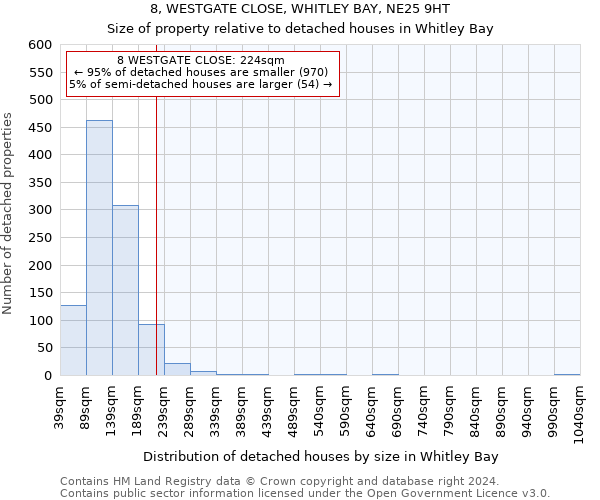 8, WESTGATE CLOSE, WHITLEY BAY, NE25 9HT: Size of property relative to detached houses in Whitley Bay