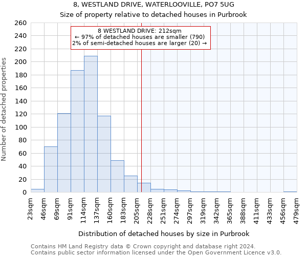 8, WESTLAND DRIVE, WATERLOOVILLE, PO7 5UG: Size of property relative to detached houses in Purbrook