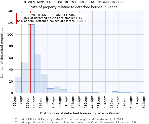 8, WESTMINSTER CLOSE, BURN BRIDGE, HARROGATE, HG3 1LT: Size of property relative to detached houses in Pannal