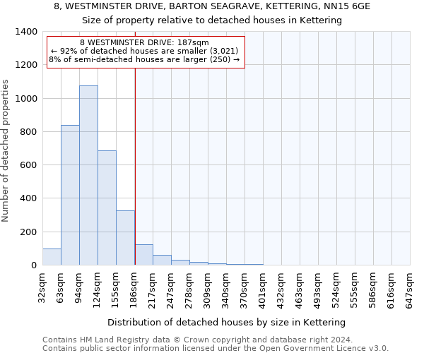 8, WESTMINSTER DRIVE, BARTON SEAGRAVE, KETTERING, NN15 6GE: Size of property relative to detached houses in Kettering