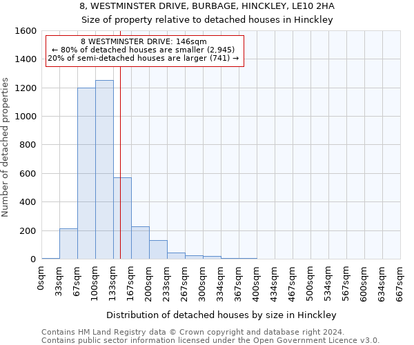 8, WESTMINSTER DRIVE, BURBAGE, HINCKLEY, LE10 2HA: Size of property relative to detached houses in Hinckley