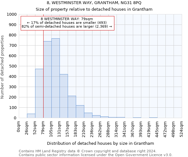 8, WESTMINSTER WAY, GRANTHAM, NG31 8PQ: Size of property relative to detached houses in Grantham