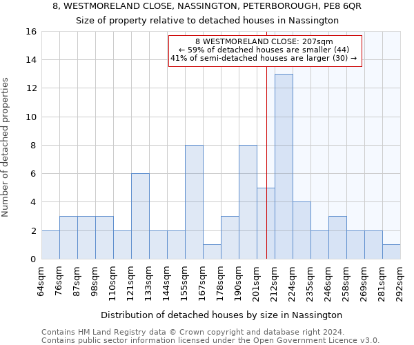 8, WESTMORELAND CLOSE, NASSINGTON, PETERBOROUGH, PE8 6QR: Size of property relative to detached houses in Nassington