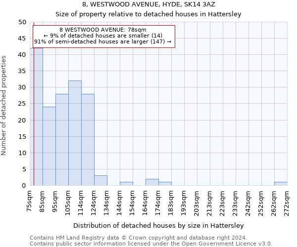 8, WESTWOOD AVENUE, HYDE, SK14 3AZ: Size of property relative to detached houses in Hattersley