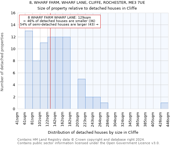 8, WHARF FARM, WHARF LANE, CLIFFE, ROCHESTER, ME3 7UE: Size of property relative to detached houses in Cliffe