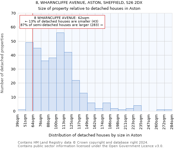 8, WHARNCLIFFE AVENUE, ASTON, SHEFFIELD, S26 2DX: Size of property relative to detached houses in Aston