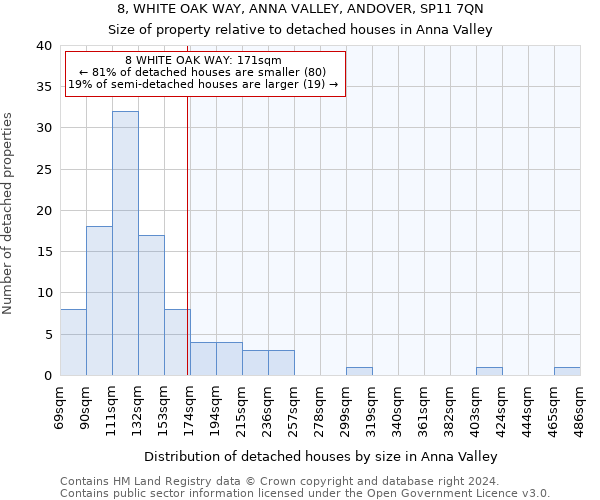 8, WHITE OAK WAY, ANNA VALLEY, ANDOVER, SP11 7QN: Size of property relative to detached houses in Anna Valley