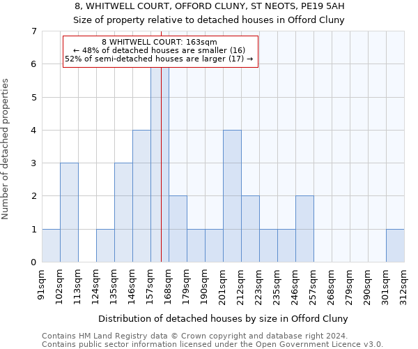 8, WHITWELL COURT, OFFORD CLUNY, ST NEOTS, PE19 5AH: Size of property relative to detached houses in Offord Cluny