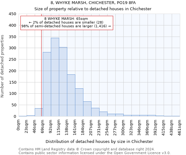 8, WHYKE MARSH, CHICHESTER, PO19 8FA: Size of property relative to detached houses in Chichester