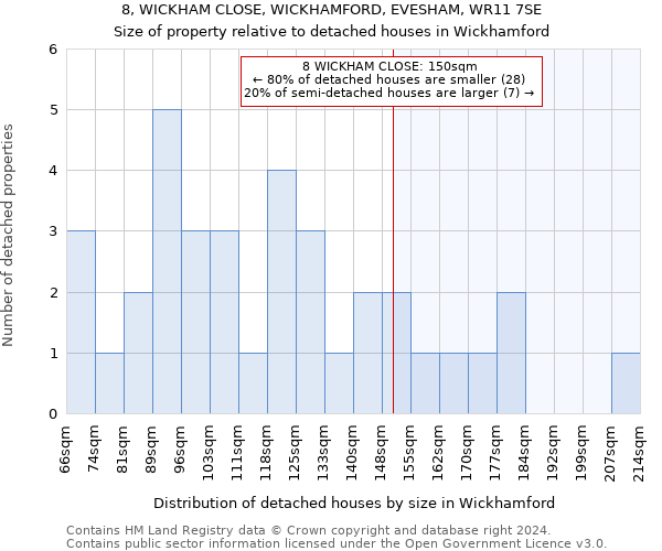 8, WICKHAM CLOSE, WICKHAMFORD, EVESHAM, WR11 7SE: Size of property relative to detached houses in Wickhamford