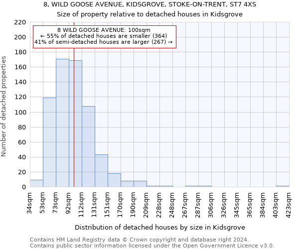 8, WILD GOOSE AVENUE, KIDSGROVE, STOKE-ON-TRENT, ST7 4XS: Size of property relative to detached houses in Kidsgrove