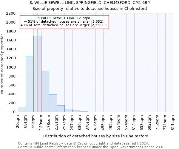 8, WILLIE SEWELL LINK, SPRINGFIELD, CHELMSFORD, CM1 6BP: Size of property relative to detached houses in Chelmsford