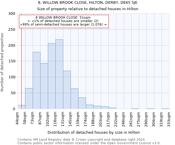 8, WILLOW BROOK CLOSE, HILTON, DERBY, DE65 5JE: Size of property relative to detached houses in Hilton