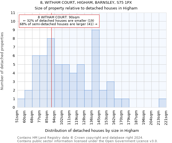 8, WITHAM COURT, HIGHAM, BARNSLEY, S75 1PX: Size of property relative to detached houses in Higham