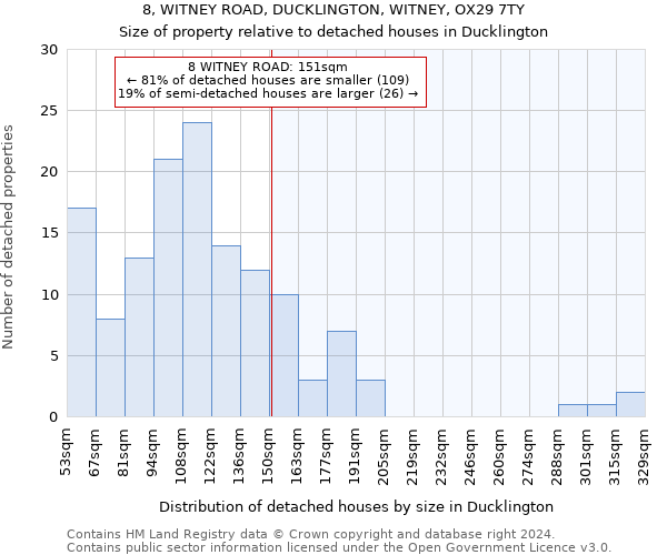 8, WITNEY ROAD, DUCKLINGTON, WITNEY, OX29 7TY: Size of property relative to detached houses in Ducklington