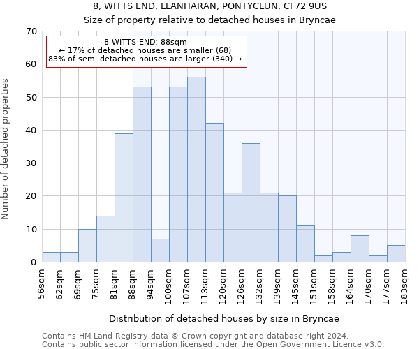 8, WITTS END, LLANHARAN, PONTYCLUN, CF72 9US: Size of property relative to detached houses in Bryncae