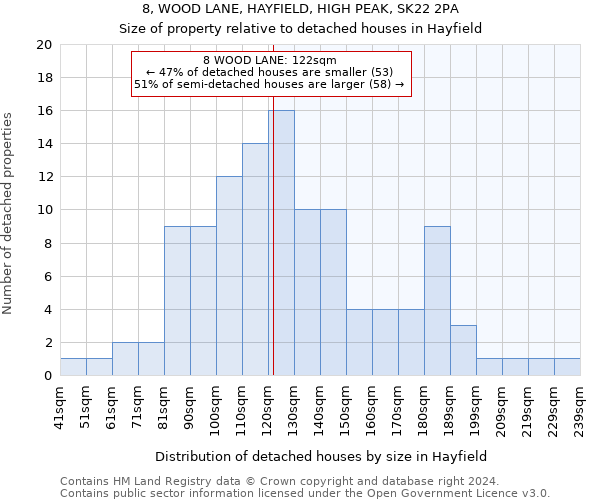 8, WOOD LANE, HAYFIELD, HIGH PEAK, SK22 2PA: Size of property relative to detached houses in Hayfield