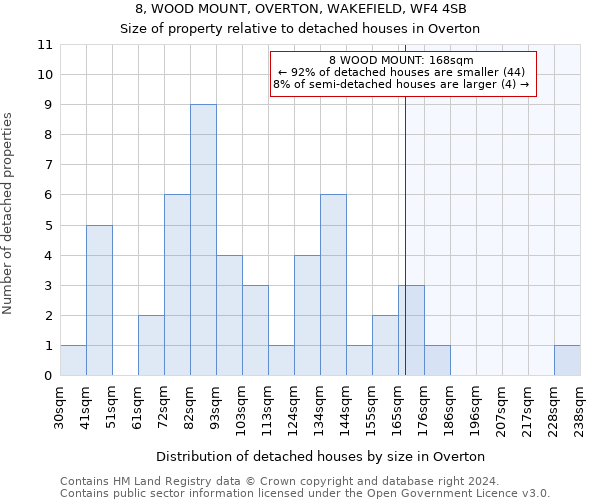 8, WOOD MOUNT, OVERTON, WAKEFIELD, WF4 4SB: Size of property relative to detached houses in Overton