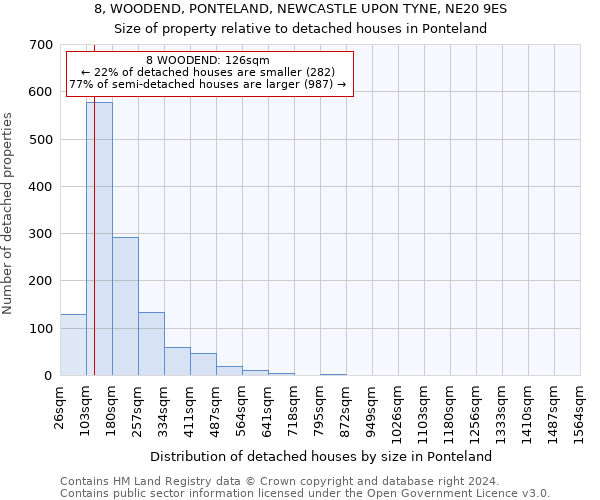 8, WOODEND, PONTELAND, NEWCASTLE UPON TYNE, NE20 9ES: Size of property relative to detached houses in Ponteland
