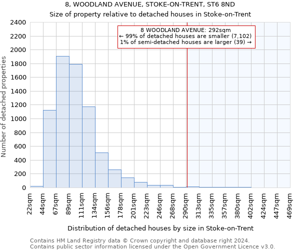 8, WOODLAND AVENUE, STOKE-ON-TRENT, ST6 8ND: Size of property relative to detached houses in Stoke-on-Trent
