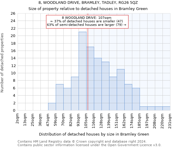 8, WOODLAND DRIVE, BRAMLEY, TADLEY, RG26 5QZ: Size of property relative to detached houses in Bramley Green
