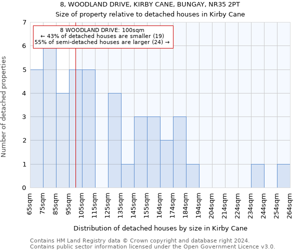 8, WOODLAND DRIVE, KIRBY CANE, BUNGAY, NR35 2PT: Size of property relative to detached houses in Kirby Cane