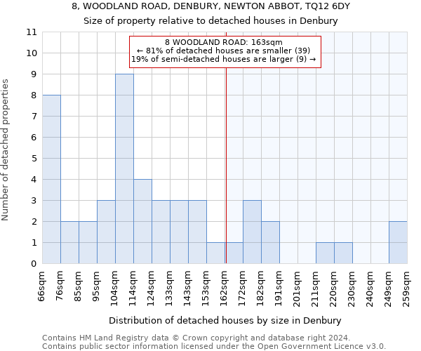 8, WOODLAND ROAD, DENBURY, NEWTON ABBOT, TQ12 6DY: Size of property relative to detached houses in Denbury