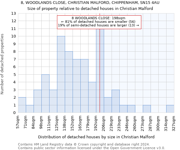8, WOODLANDS CLOSE, CHRISTIAN MALFORD, CHIPPENHAM, SN15 4AU: Size of property relative to detached houses in Christian Malford