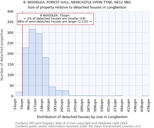 8, WOODLEA, FOREST HALL, NEWCASTLE UPON TYNE, NE12 9BG: Size of property relative to detached houses in Longbenton