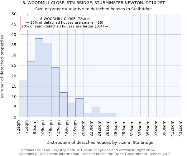 8, WOODMILL CLOSE, STALBRIDGE, STURMINSTER NEWTON, DT10 2ST: Size of property relative to detached houses in Stalbridge