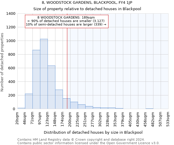 8, WOODSTOCK GARDENS, BLACKPOOL, FY4 1JP: Size of property relative to detached houses in Blackpool
