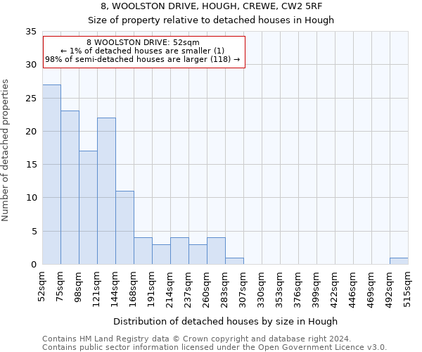 8, WOOLSTON DRIVE, HOUGH, CREWE, CW2 5RF: Size of property relative to detached houses in Hough