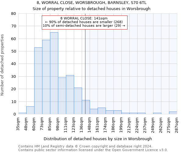 8, WORRAL CLOSE, WORSBROUGH, BARNSLEY, S70 6TL: Size of property relative to detached houses in Worsbrough