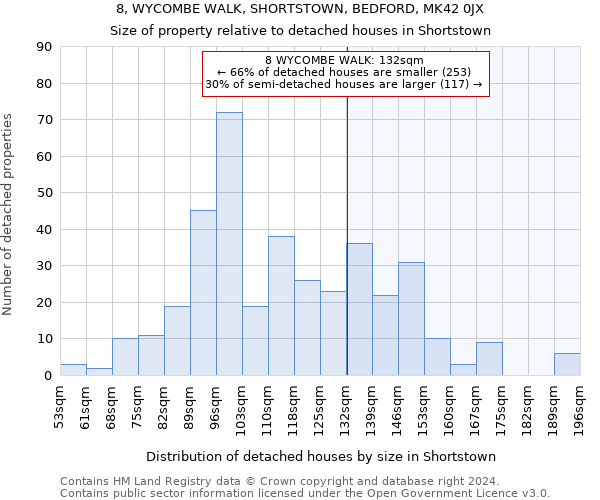 8, WYCOMBE WALK, SHORTSTOWN, BEDFORD, MK42 0JX: Size of property relative to detached houses in Shortstown