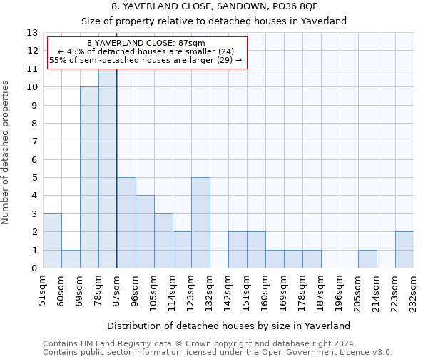 8, YAVERLAND CLOSE, SANDOWN, PO36 8QF: Size of property relative to detached houses in Yaverland