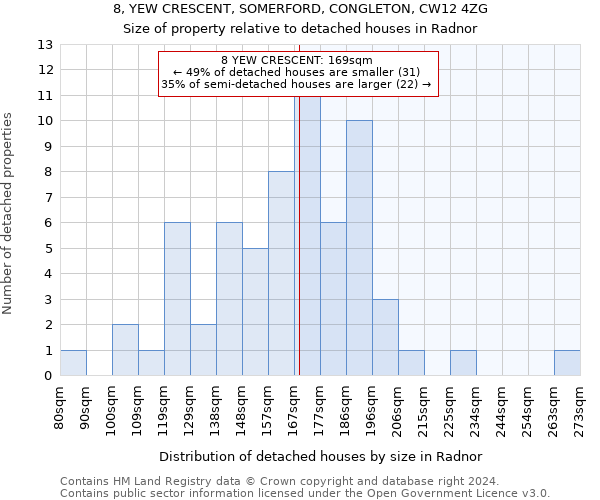 8, YEW CRESCENT, SOMERFORD, CONGLETON, CW12 4ZG: Size of property relative to detached houses in Radnor