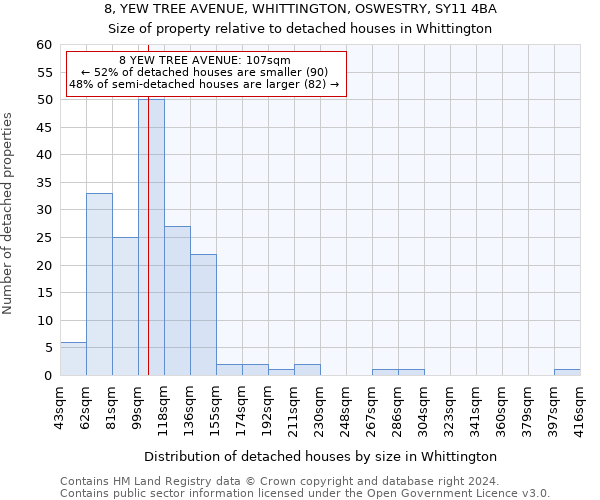 8, YEW TREE AVENUE, WHITTINGTON, OSWESTRY, SY11 4BA: Size of property relative to detached houses in Whittington