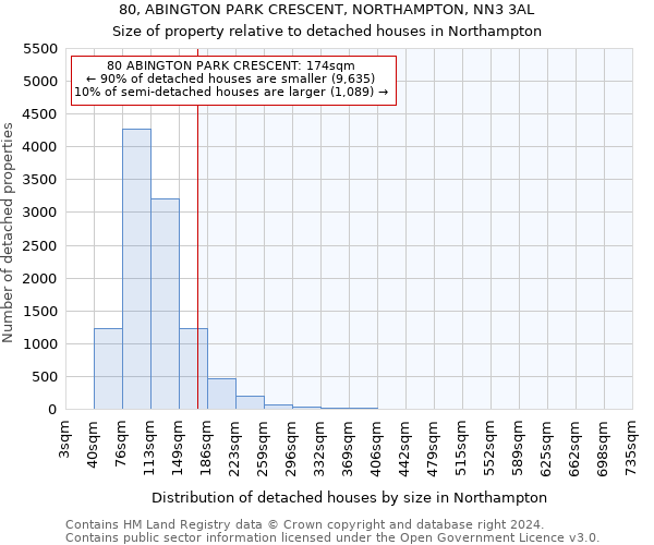 80, ABINGTON PARK CRESCENT, NORTHAMPTON, NN3 3AL: Size of property relative to detached houses in Northampton