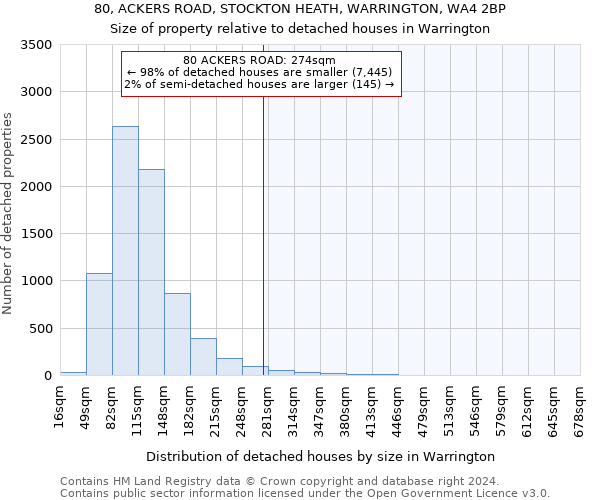 80, ACKERS ROAD, STOCKTON HEATH, WARRINGTON, WA4 2BP: Size of property relative to detached houses in Warrington
