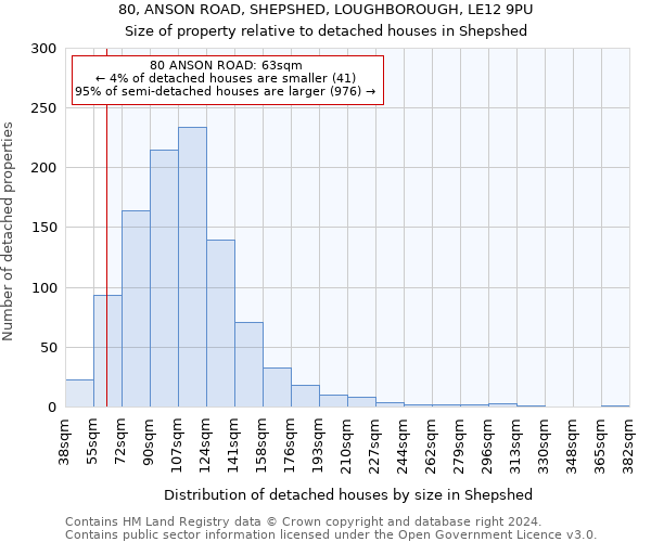 80, ANSON ROAD, SHEPSHED, LOUGHBOROUGH, LE12 9PU: Size of property relative to detached houses in Shepshed