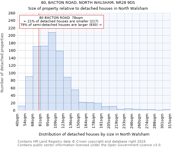 80, BACTON ROAD, NORTH WALSHAM, NR28 9DS: Size of property relative to detached houses in North Walsham