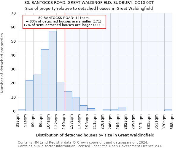 80, BANTOCKS ROAD, GREAT WALDINGFIELD, SUDBURY, CO10 0XT: Size of property relative to detached houses in Great Waldingfield